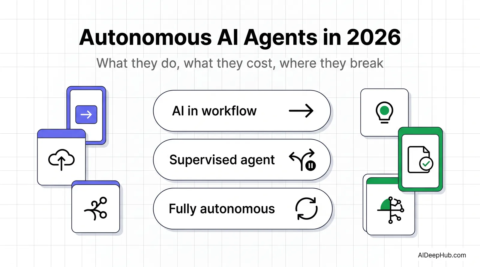 Autonomous AI agents explained — what they are, what they cost and where they break in 2026